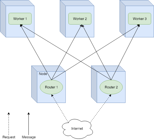 image group router