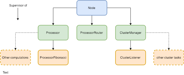 image actor hierarchy